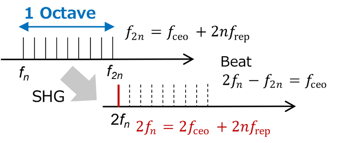 Figure 10 Detection method of CEO frequency