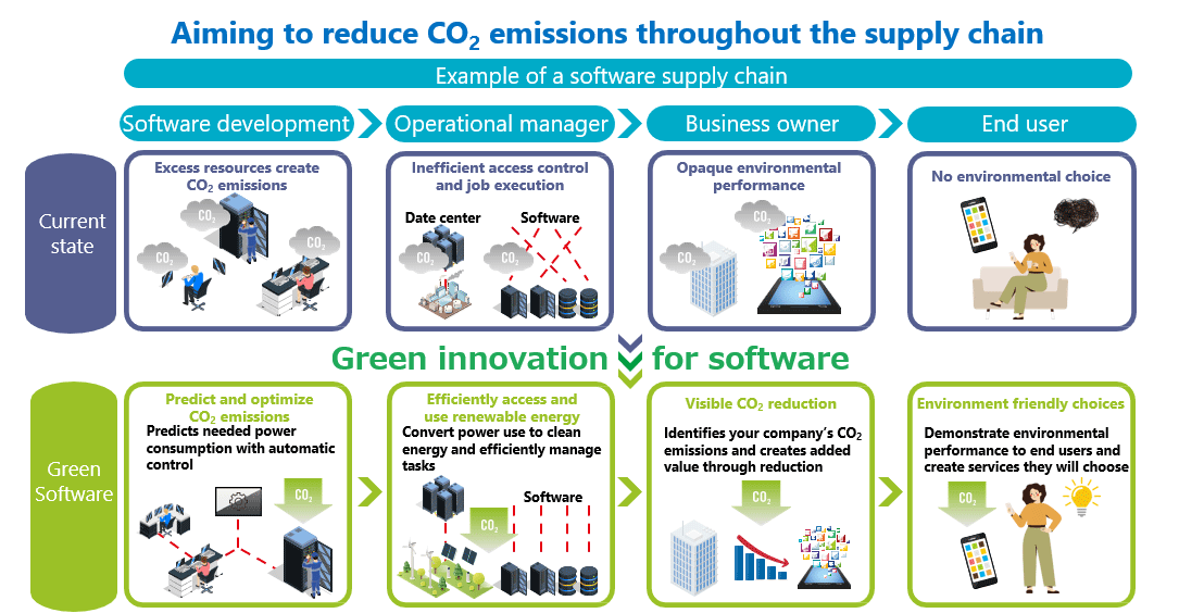 Figure 3 Future vision of green software development and operation technology