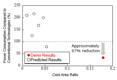 Figure 1 Relationship Between Core Area Ratio and Conventional Power Consumption
