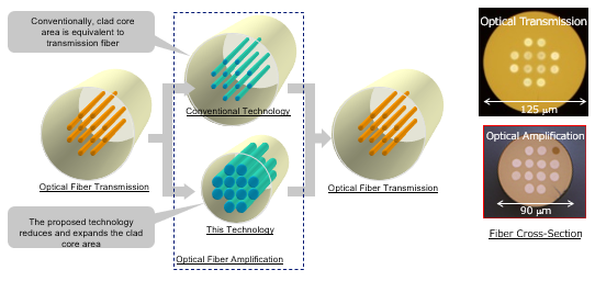 Figure 4 Design Overview for Maximizing Core Area Ratio (Core Density)