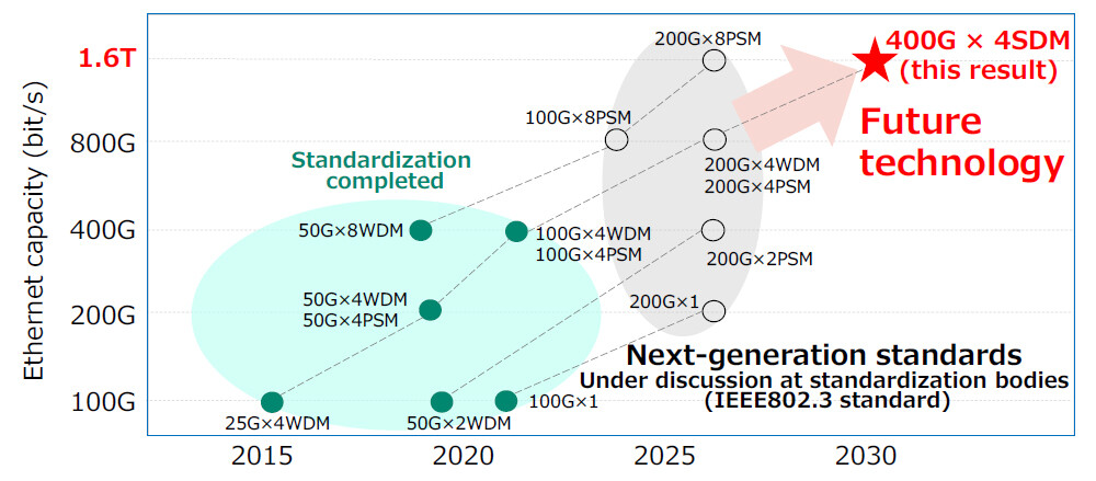 Fig. 1 Ethernet standardization trends