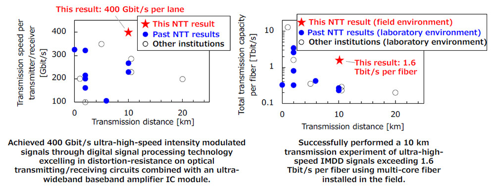 Fig. 2 The results this time and conventional technology (*1)