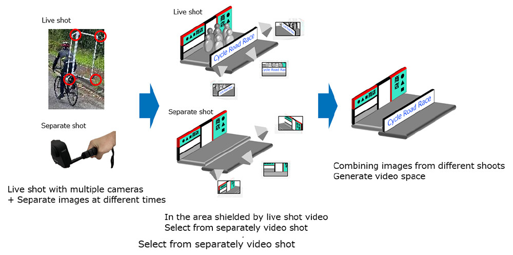 Figure 1 Image of estimation and reproduction of wide-area 3D image space