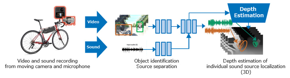 Figure 2 Image of estimation and reproduction of wide-area 3D acoustic space