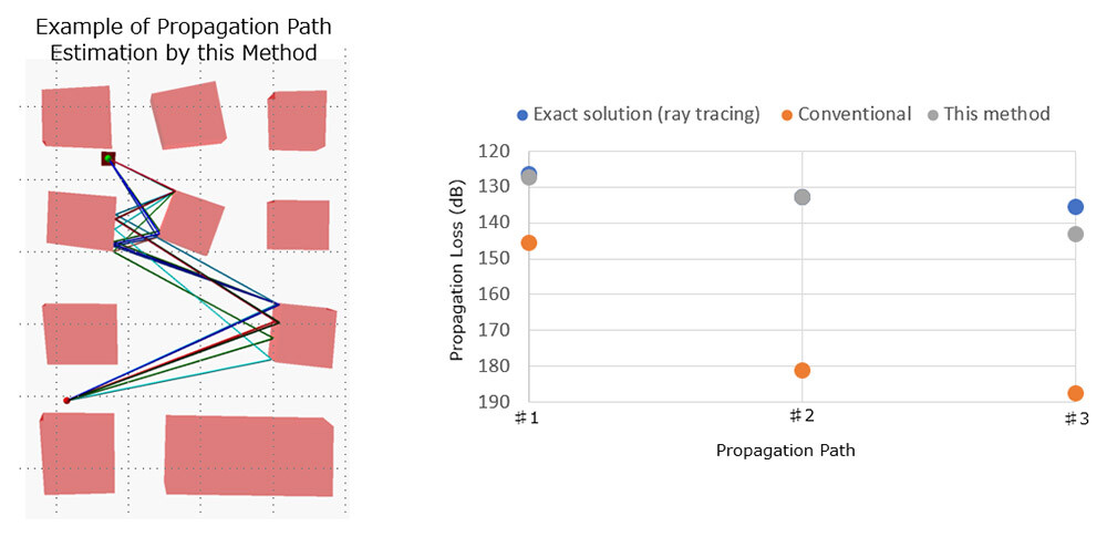 Figure 2 Comparison Between an Example of Radio Wave Path Estimation by this Technology and the Estimation Result