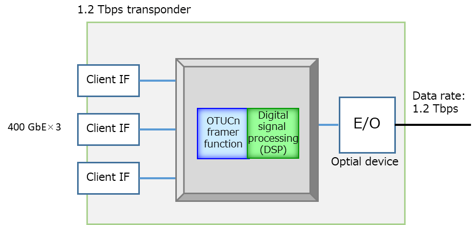 Figure 2: Implementation image of the world's most advanced digital signal processing technology, OTUCn technology, and optical devices