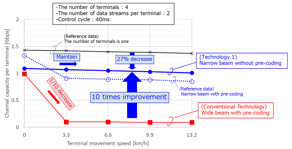 Figure 2-2 Experimental results (comparison of channel capacity per radio terminal with the conventional technology and with Technology 1)