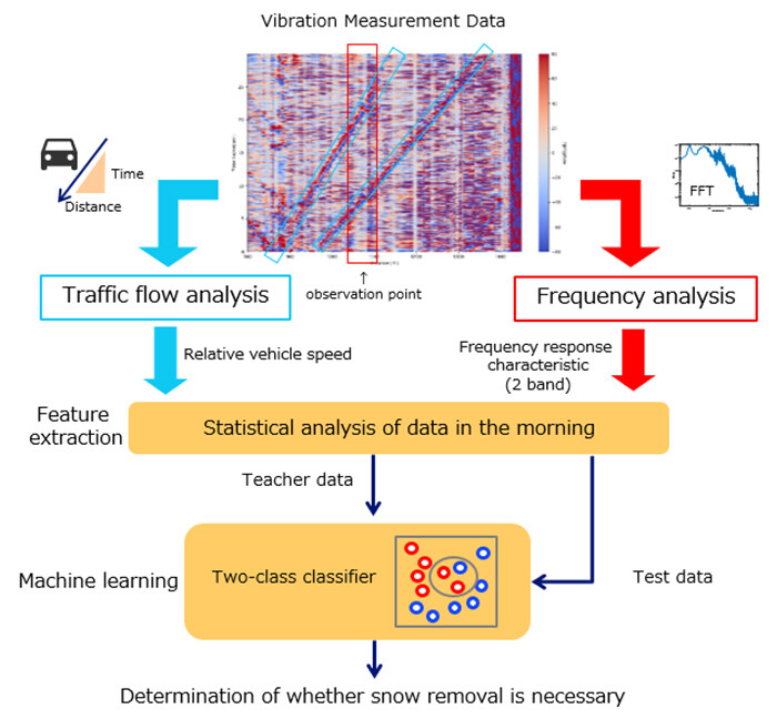 Figure 2 Snow removal necessity decision model