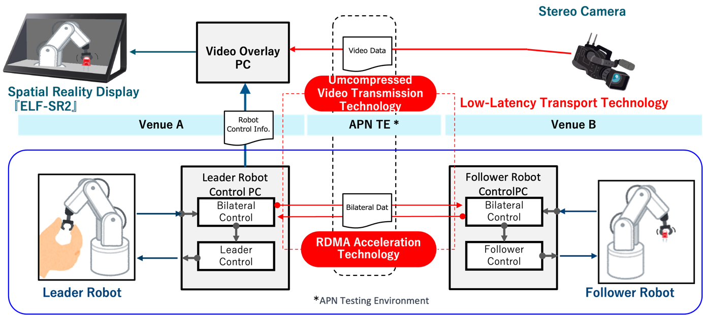 Figure 2 Experiment Configuration Diagram