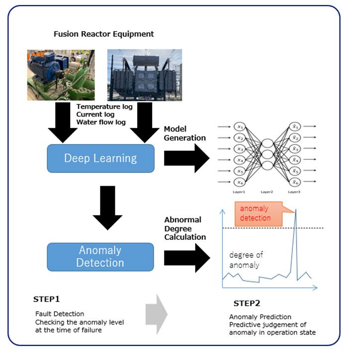 Figure 1 Overview of Anomaly Prediction Technology