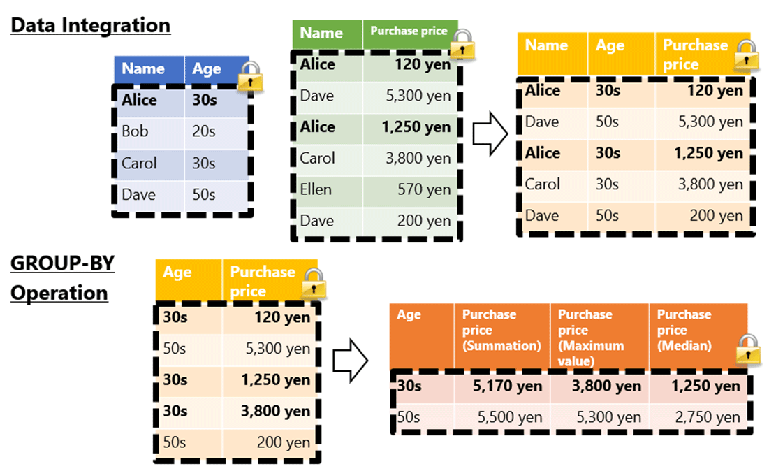 Figure 1 Processing Realized by the Developed Technology