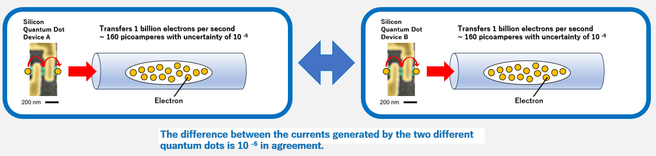 Figure Comparison of Current Among Multiple Devices Toward Realization of Quantum Current Standard