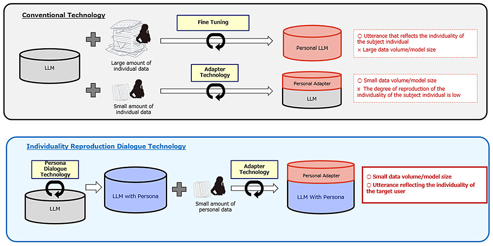 Figure 2 Comparison of the Conventional Technology and the Individuality Reproduction Dialogue Technology