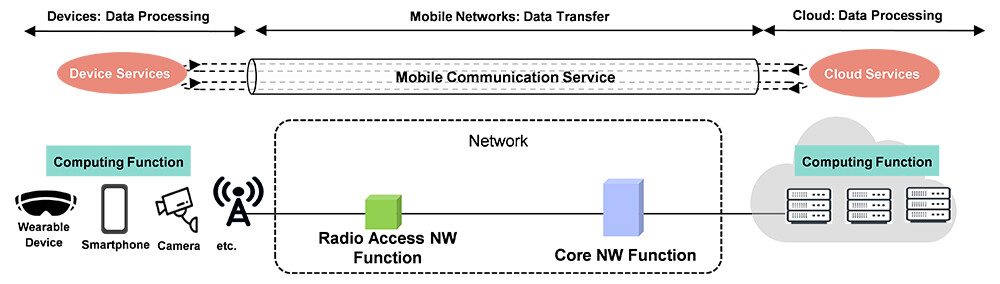 Figure 1 Conventional Network Function, and Communication Service