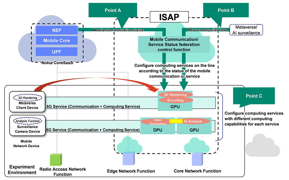Figure 3 Functions of ISAP and proved in the Demonstration Experiment