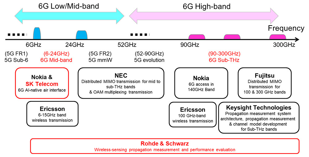 Trials with seven collaborators, including two new companies