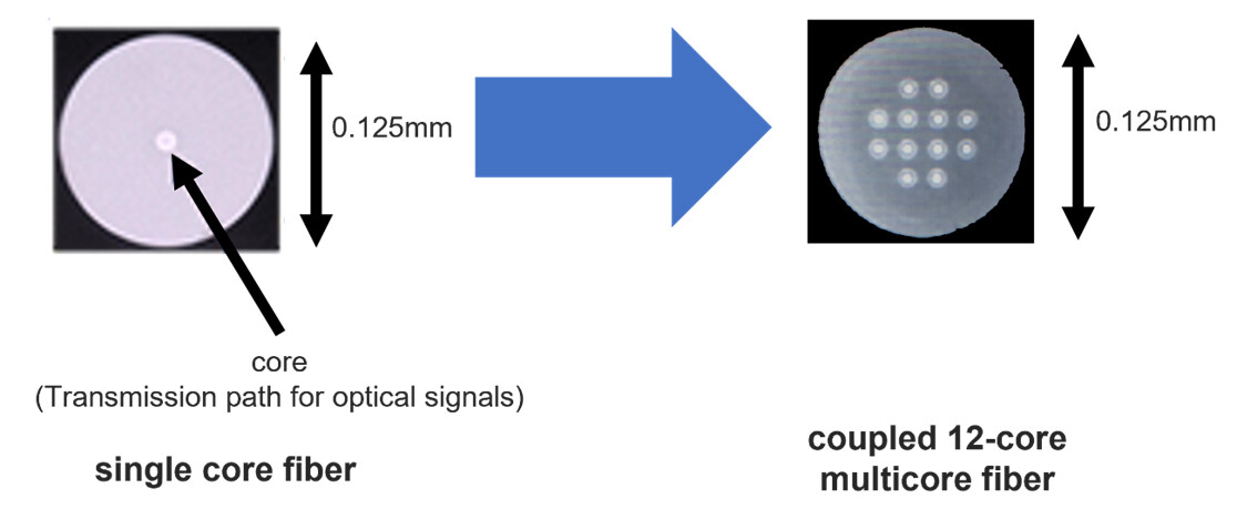 Figure 1. Cross sections of a single-core fiber (left) and a coupled 12-core multicore fiber (right)