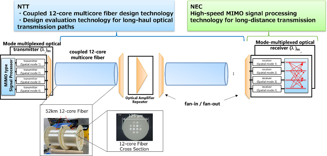 Figure 2: Schematic diagram of the technologies developed