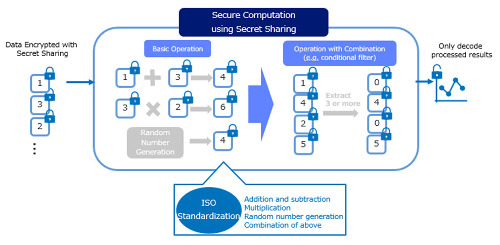 Figure 1 Scope Secure Computing Technology Standardization