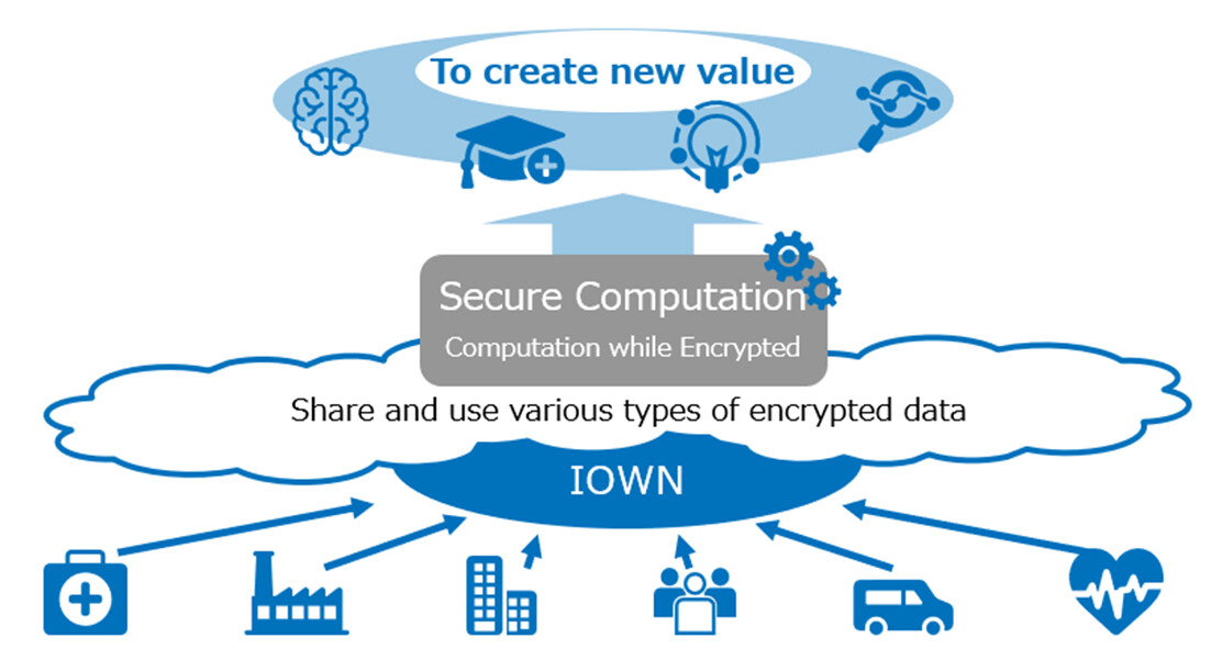 Figure 2 Creating New Value Through Secure Computing Technology