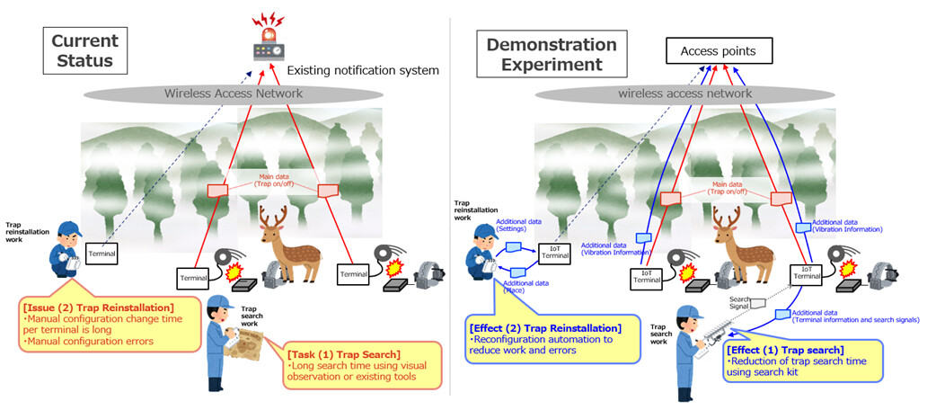 Figure 1 Current Status of Wild Birds and Animal Damage and Image of Demonstration Experiment