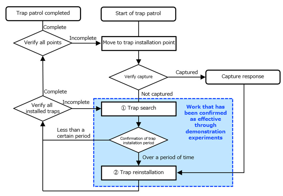 Figure 3 Daily Patrol Workflow