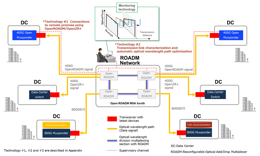 Fig.1 Demonstration setup for multi-vendor DCX