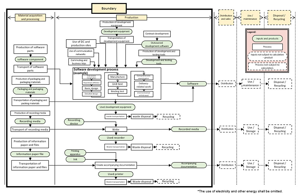 Figure 1 Life Cycle Flow of Contracted Development Software Products, Defining Calculation Scope and Process