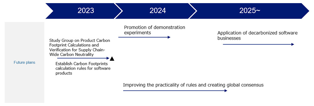 Figure 2 Future Initiatives Utilizing the Calculation Rules