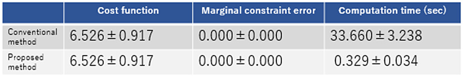 Figure 3 Experimental results when solving an optimal transport problem between 1000-dimensional data with (n=50)-order cyclic symmetry.