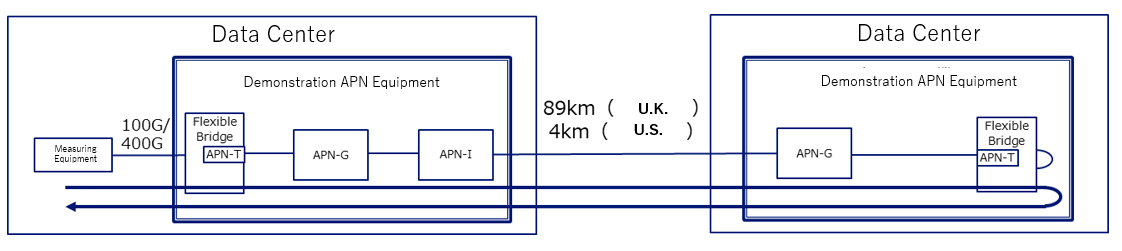 Demonstrated Network Configuration