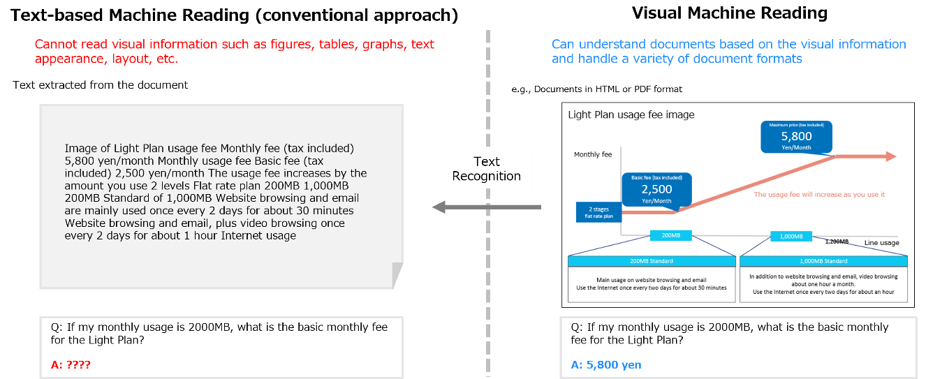 Figure 1 Comparison of Text-based and Visual Machine Reading Comprehension.