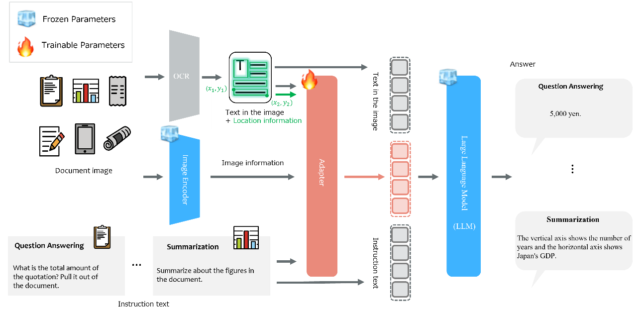 Figure 2 Overview of LLM-based Visual Machine Reading Comprehension Technology.