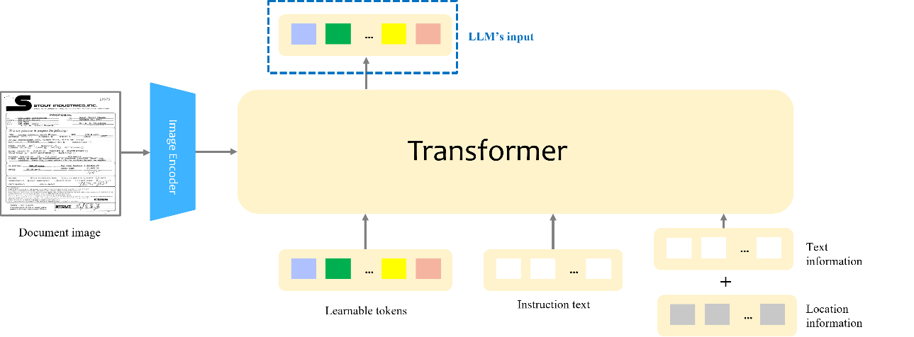 Figure 3 Details of Adapter Technology to Convert Document Images into LLM's Representations.