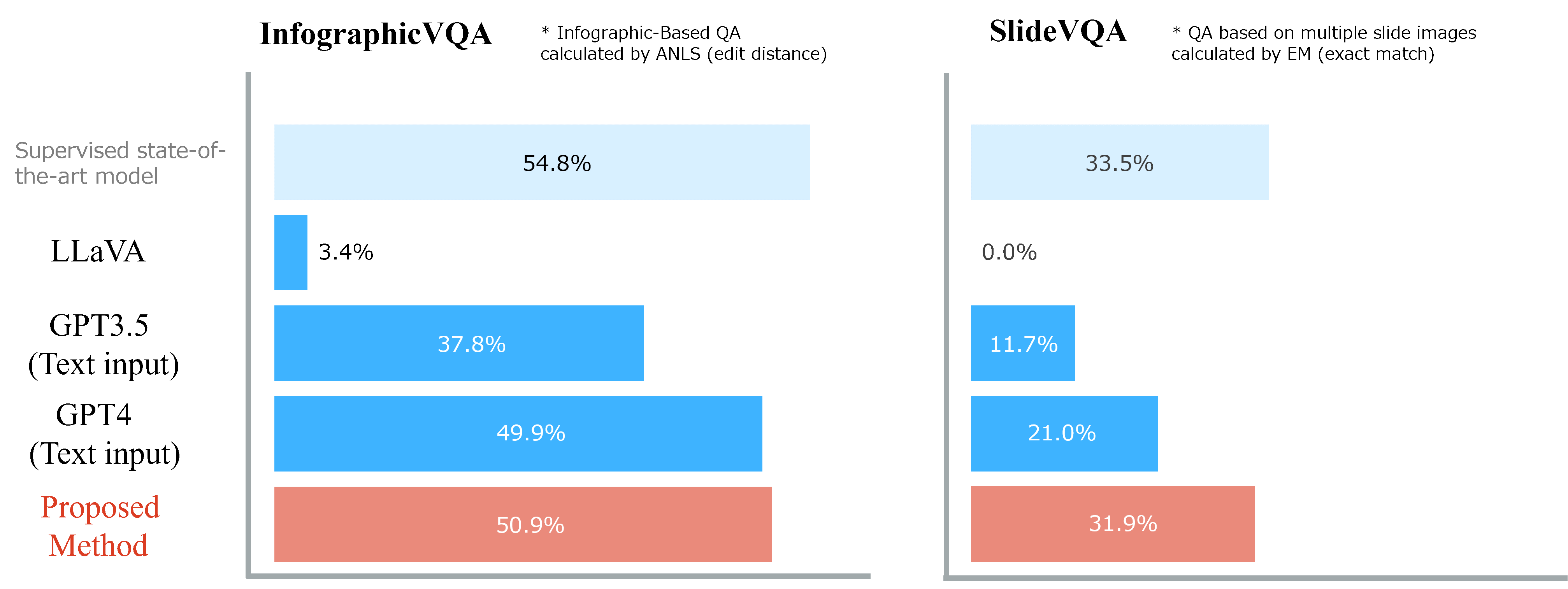 Figure 4 Benchmark Results of Visual Document Understanding in Unseen Tasks during Training. 