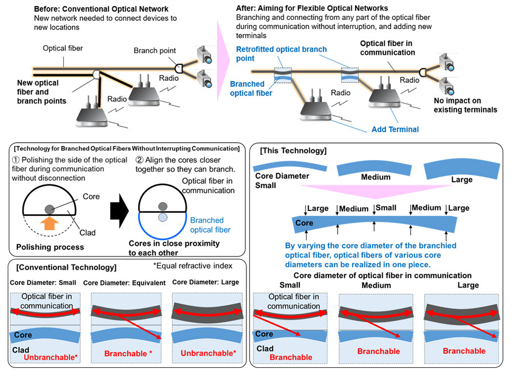 Figure 1 Flexible Optical Networks and Key Points of the Achievement