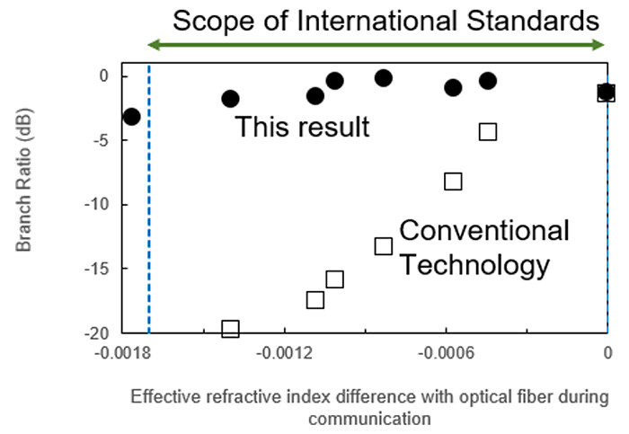 Figure 4 Results of the Experiment