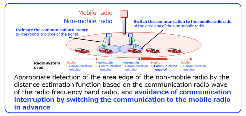 Figure 2 Proposed Seamless Switching Technology