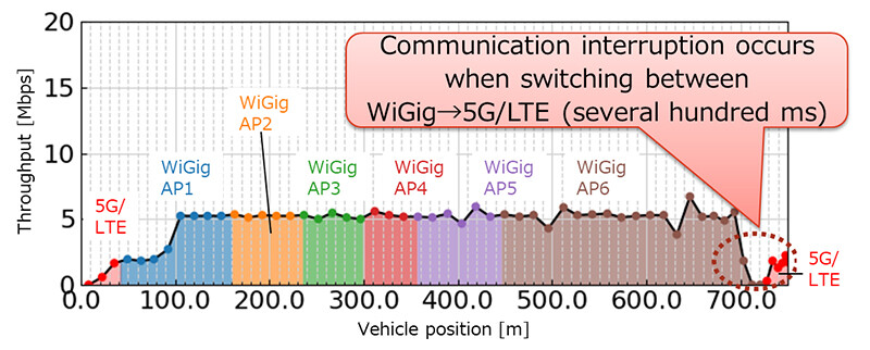 Figure 5 Throughput Characteristics Without Application of the Proposed Technology