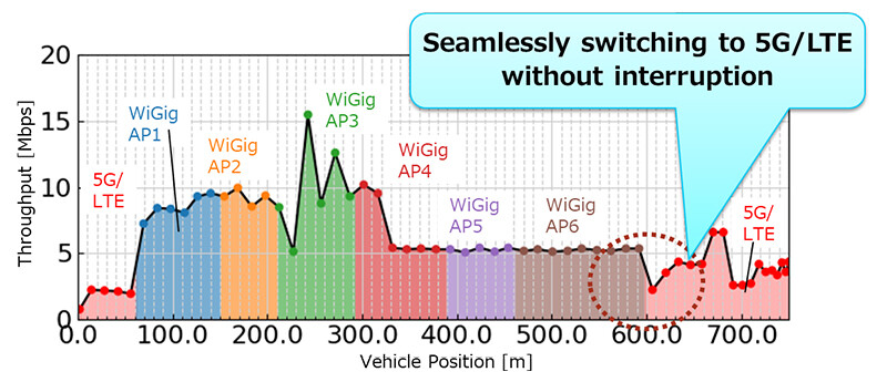 Figure 6 Throughput Characteristics When the Proposed Technology is Applied