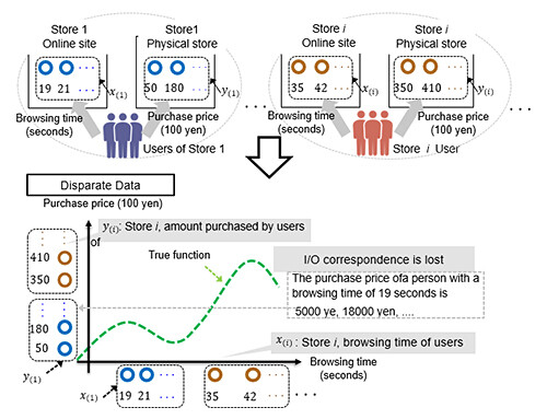 Figure 1 Examples of Discretely Obtained Data