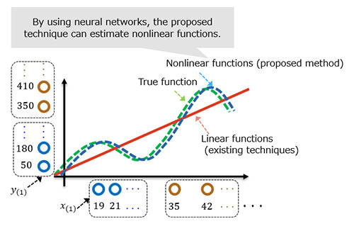 Figure 2 Examples of Proposed and Existing Technology Estimation Results