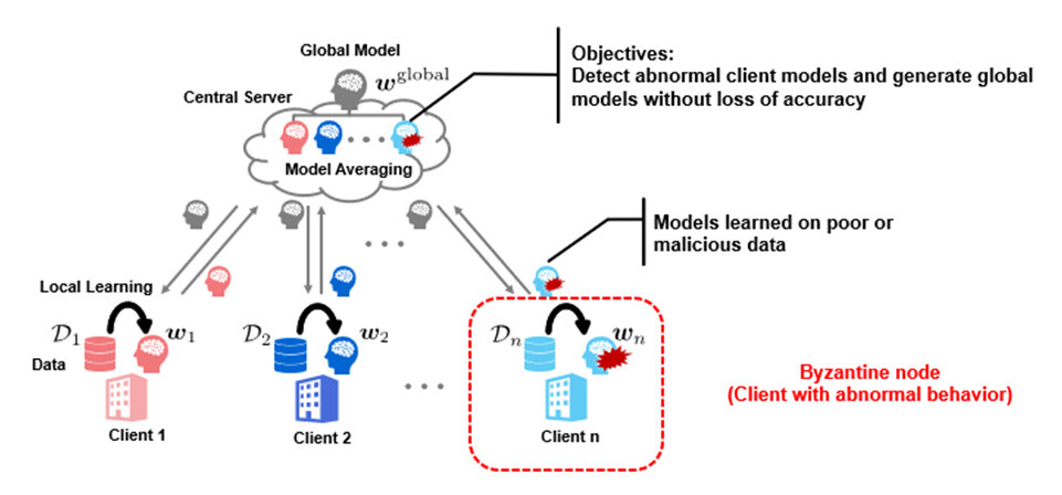 Figure 2 Image of Byzantine-Tolerant Federated Learning