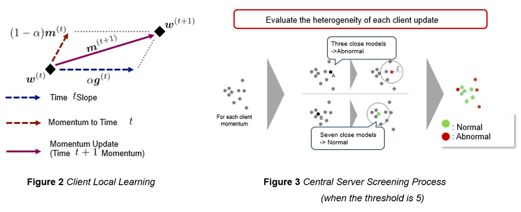 Figure 2 Client Local Learning, Figure 3 Central Server Screening Process (when the threshold is 5)