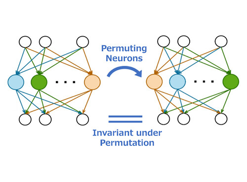 Figure 1 Permutation Symmetry