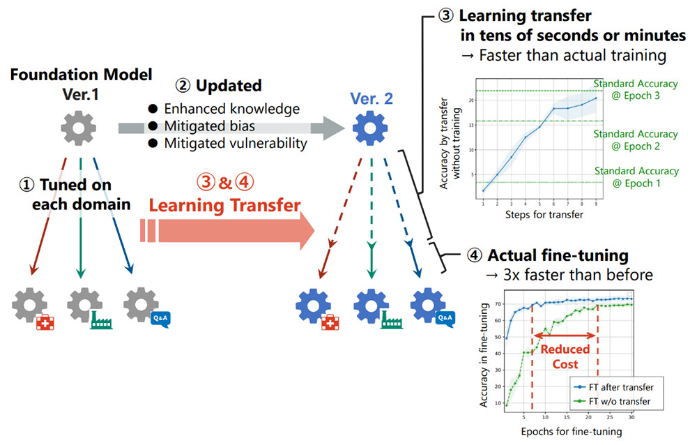 Figure 3 Learning acceleration when updating the base foundation model