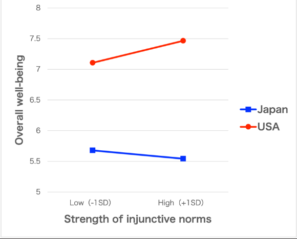 Figure 2 Simple Slope Analysis Results