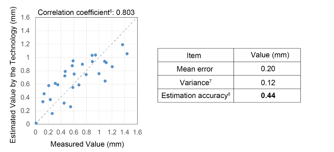 Figure 3 Verification Results of this Technology