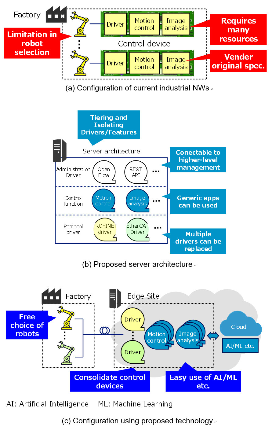 Figure 1 Differences Between Current and Proposed Configurations