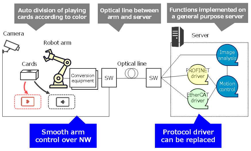 Figure 2 Configuration of Demonstration Experiment